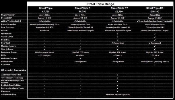 Triumph Street Triple & Grade Spec